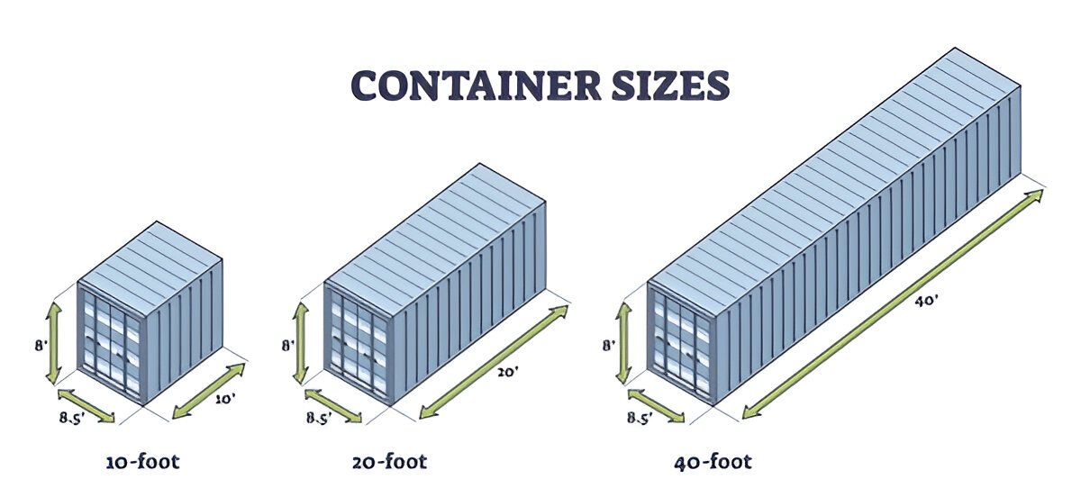 Illustrated size guide showing 10-ft, 20-ft, and 40-ft shipping containers with typical dimensions (about 8 ft tall and 8.5 ft wide)